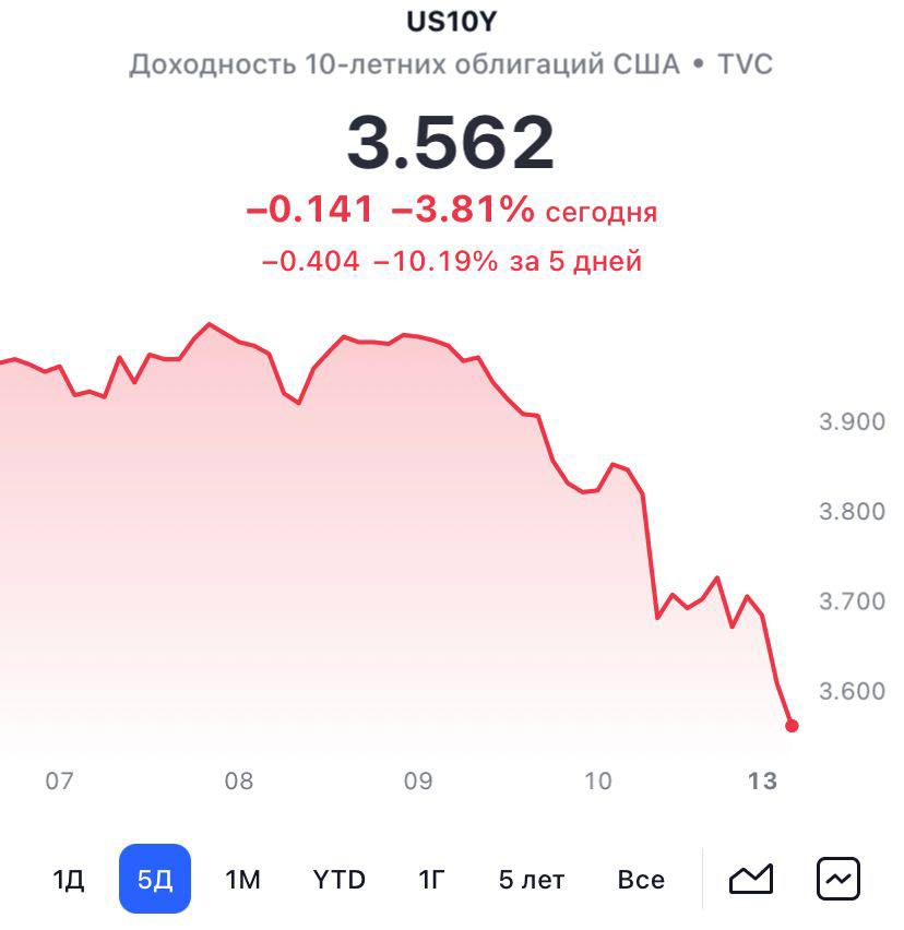 10-летние облигации США