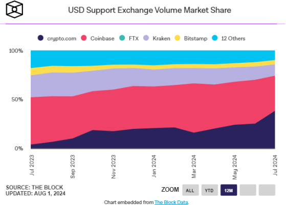 Биржа Crypto.com вышла в лидеры по объёму спотовой торговли