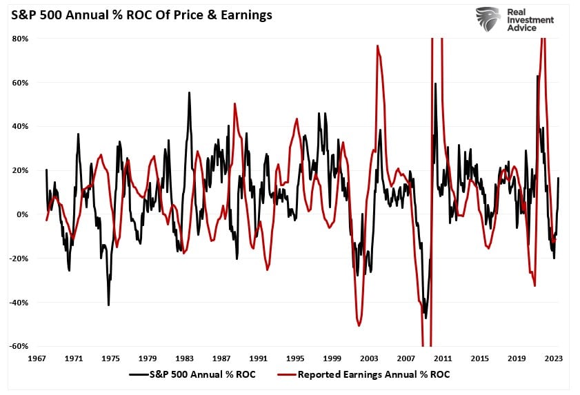 Годовые темпы изменения S&P 500: цена и прибыль