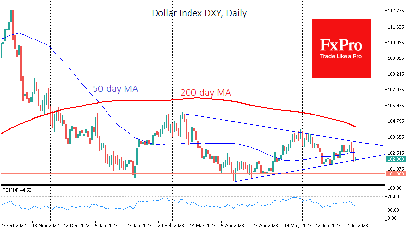 Индекс доллара DXY