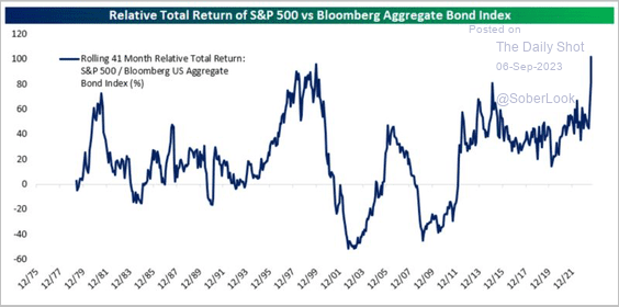 S&P 500 и составной индекс американских облигаций