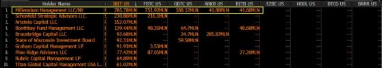 Хедж-фонд Millennium Management вложил в биткоин-ETF почти $2 млрд