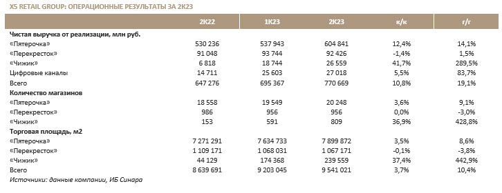 X5 Retail Group