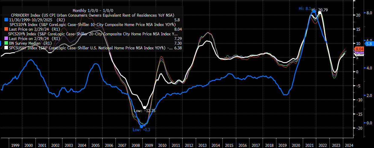 Индекс цен на жилье S&P Core Logic/Case Shiller
