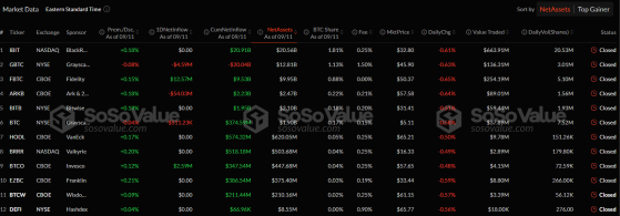 12 сентября отток средств из биткоин-ETF превысил двухдневный приток