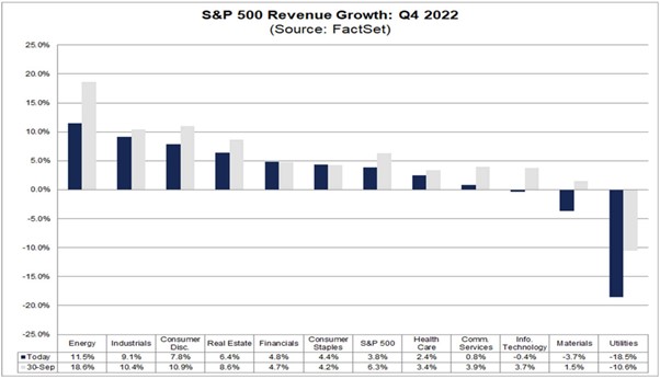 Рост выручки S&P 500 в четвертом квартале 2022 г.