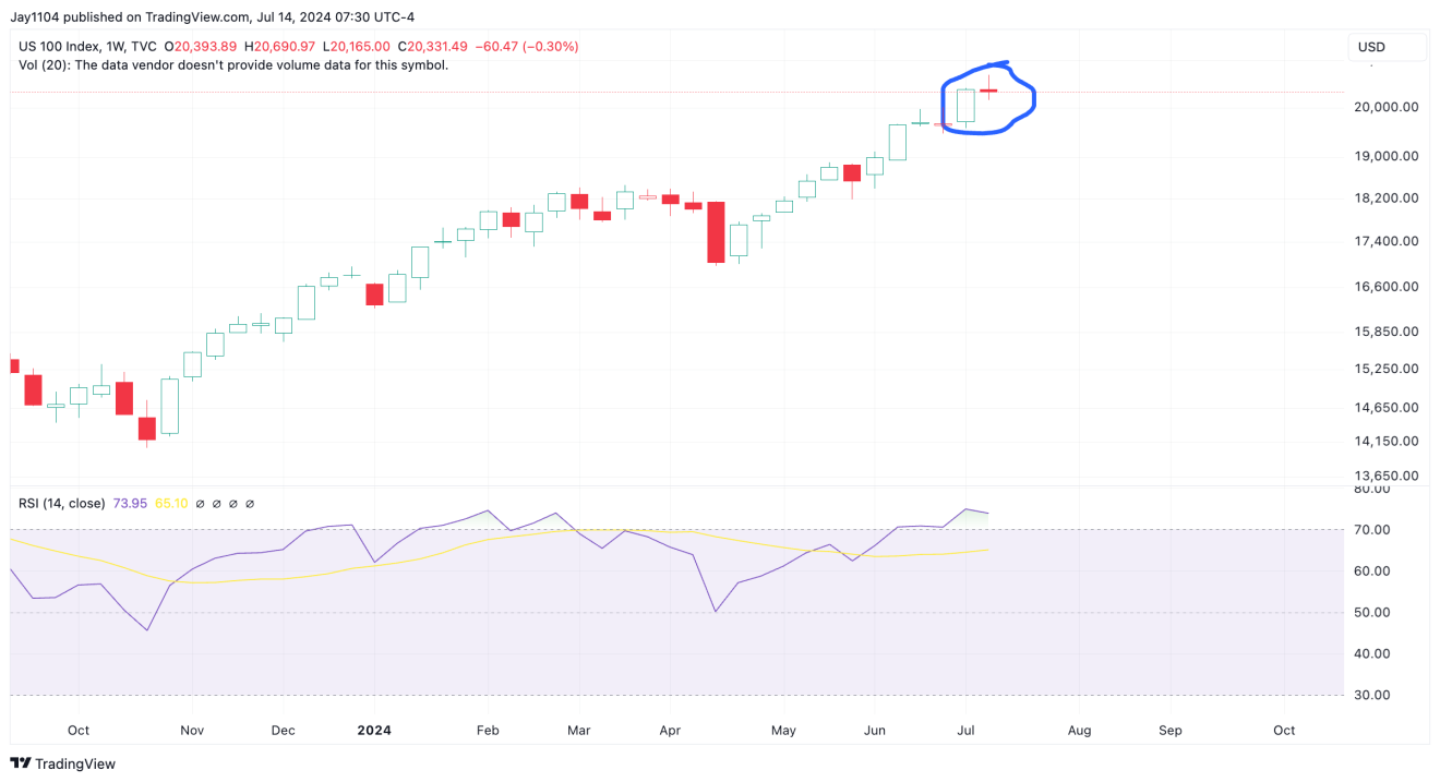 NASDAQ 100 - недельный таймфрейм