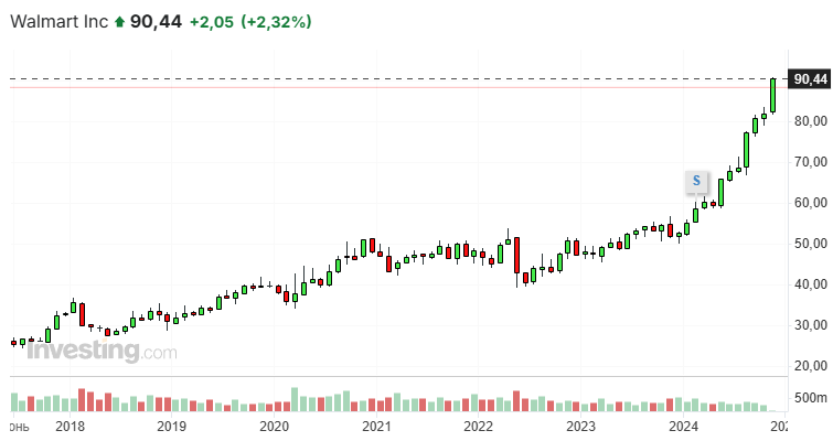 Король дивидендов Walmart будет стоить $1 трлн. и его акции ещё не поздно купить