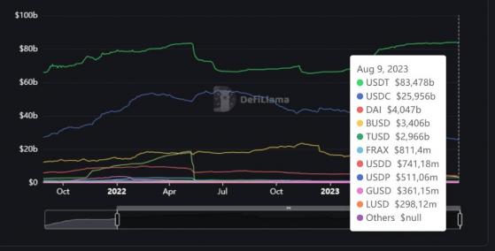 Уровень капитализации стейблкоинов вырастет на 2140% из-за PayPal