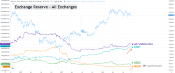 Криптоинвесторы активно накапливают стейблкоин Tether (USDT)