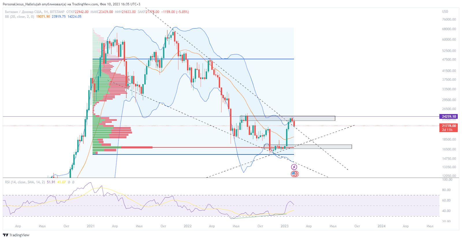 BTC: прогноз на месяц. Глобальный и локальный разбор + фундаментальные факторы