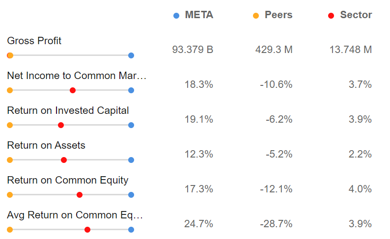 Сравнение Meta* c сопоставимыми компаниям и сектором