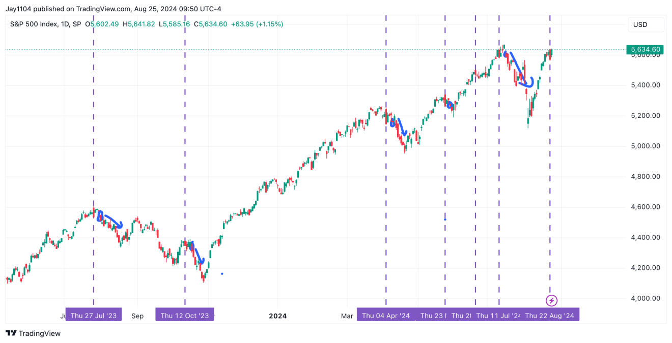 S&P 500 - дневной таймфрейм