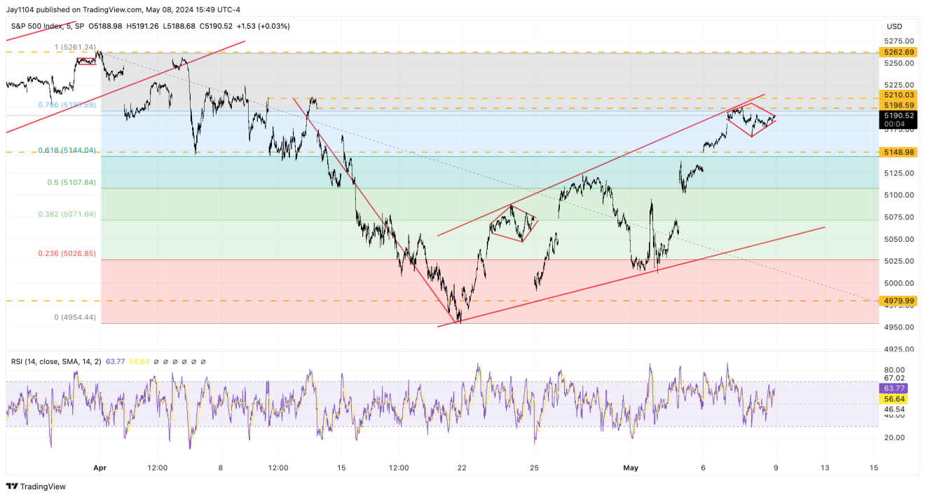 S&P 500 - 5-минутный таймфрейм