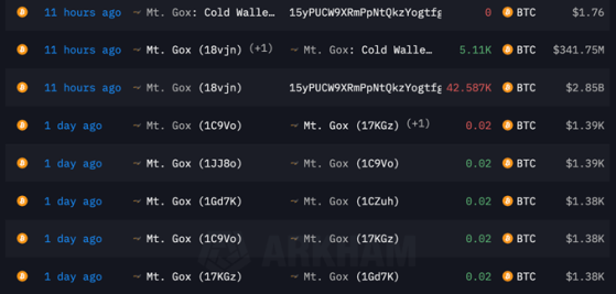 Arkham Intelligence: MtGox переместила биткоины на $3,2 млрд на различные адреса