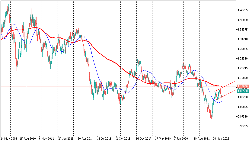 EUR/USD - недельный график