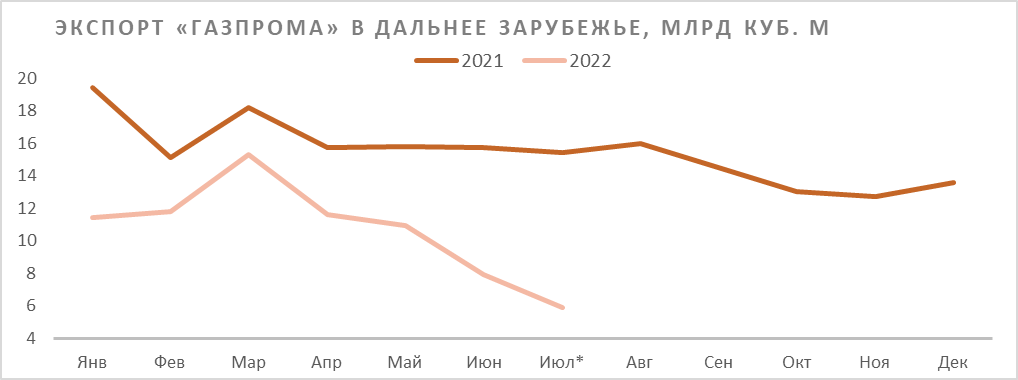 * Прогноз для 2022 г.