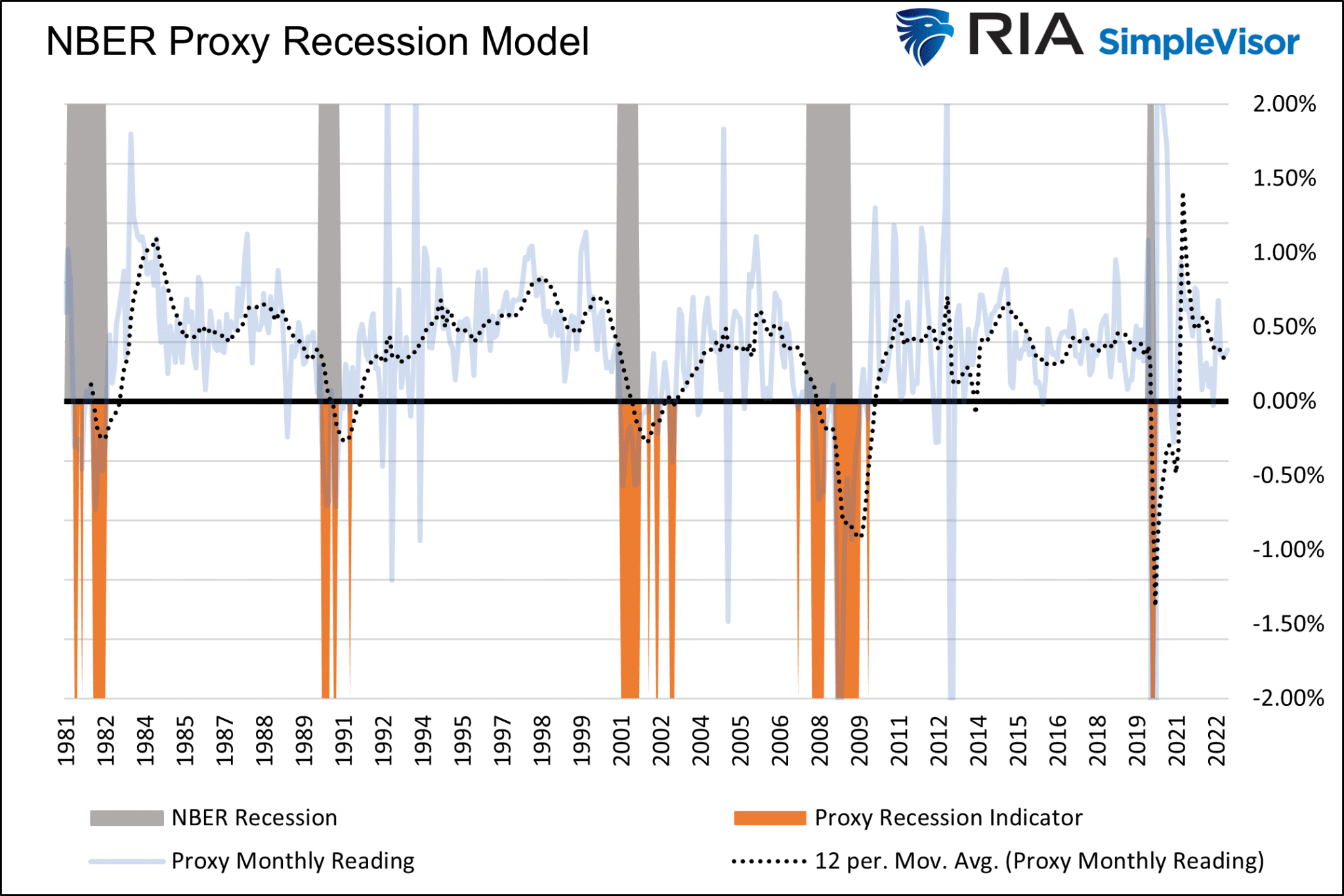 Прокси-модель для определения рецессий