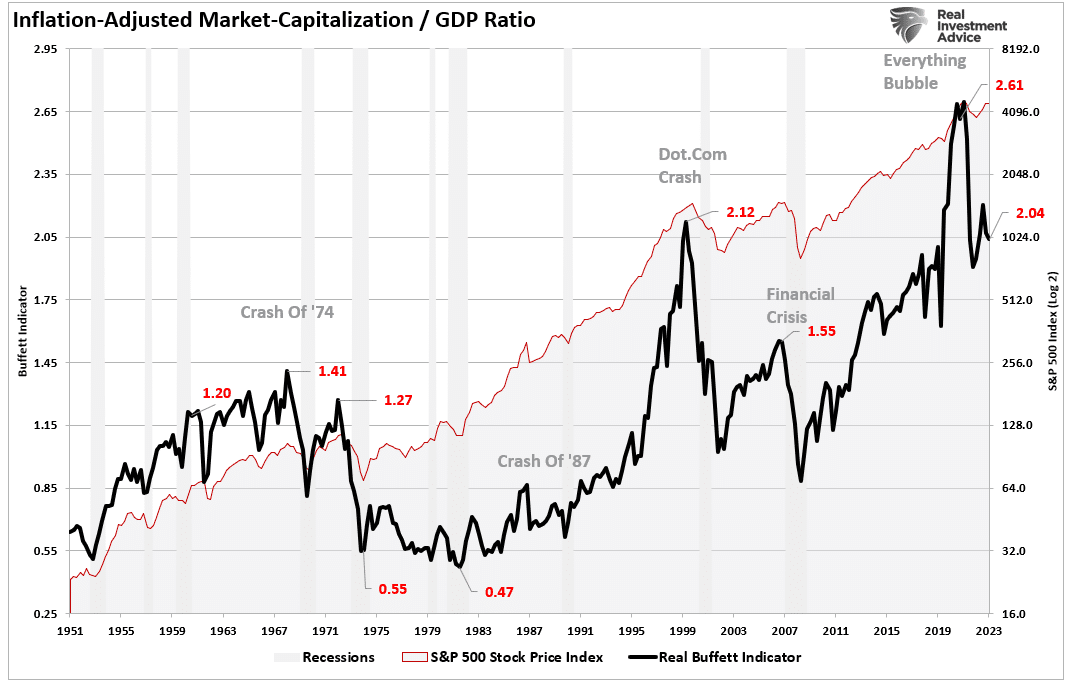 Соотношение рыночной капитализации к ВВП