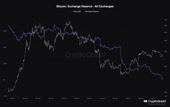 За 3 года с криптобирж выведены 800 000 BTC стоимостью $20 млрд