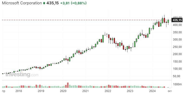 Microsoft: обзор и перспективы роста с байбек