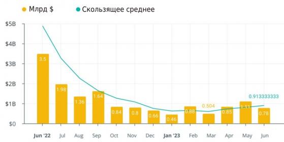 Sequoia Capital снизила объём инвестиций в криптоиндустрию на 66%