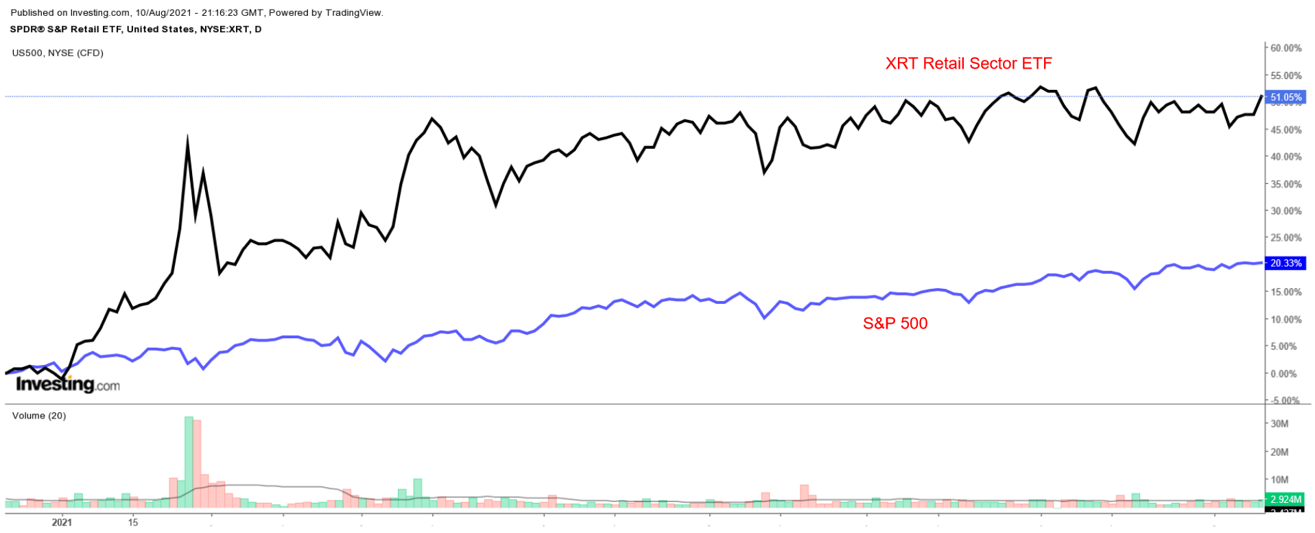 Динамика XRT и S&P 500