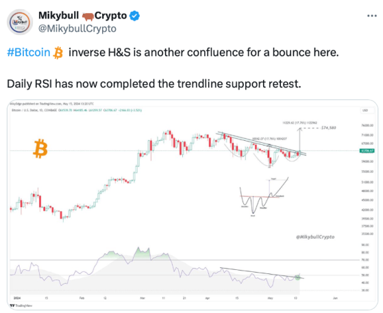 Трейдеры ждут, что в ближайшее время цена биткоина достигнет $70 000