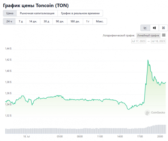 Павел Дурова сообщил о своих активах в Toncoin и повысили цену токена