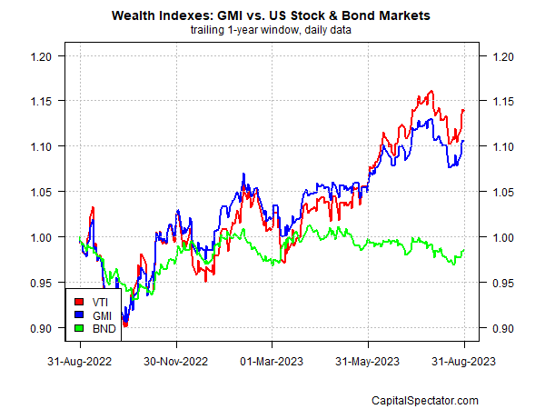 GMI, американский рынок акций и американский долговой рынок