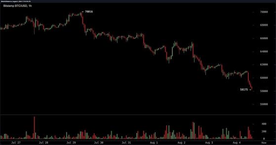 Биткоин упал ниже $58000, а ликвидации по лонгам достигли $223 млн