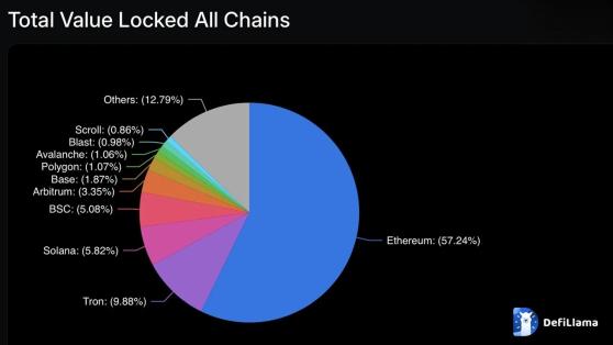 Ethereum продолжает контролировать более 50% TVL DeFi