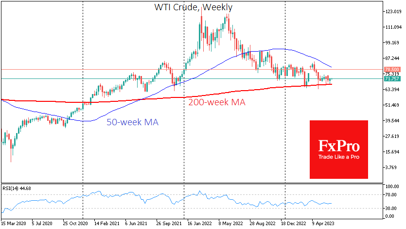 WTI - недельный график