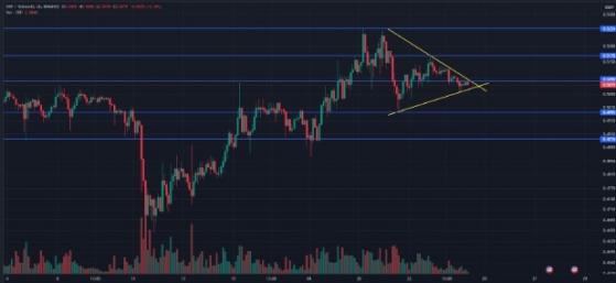 Модель симметричного треугольника может обеспечить рост цены XRP