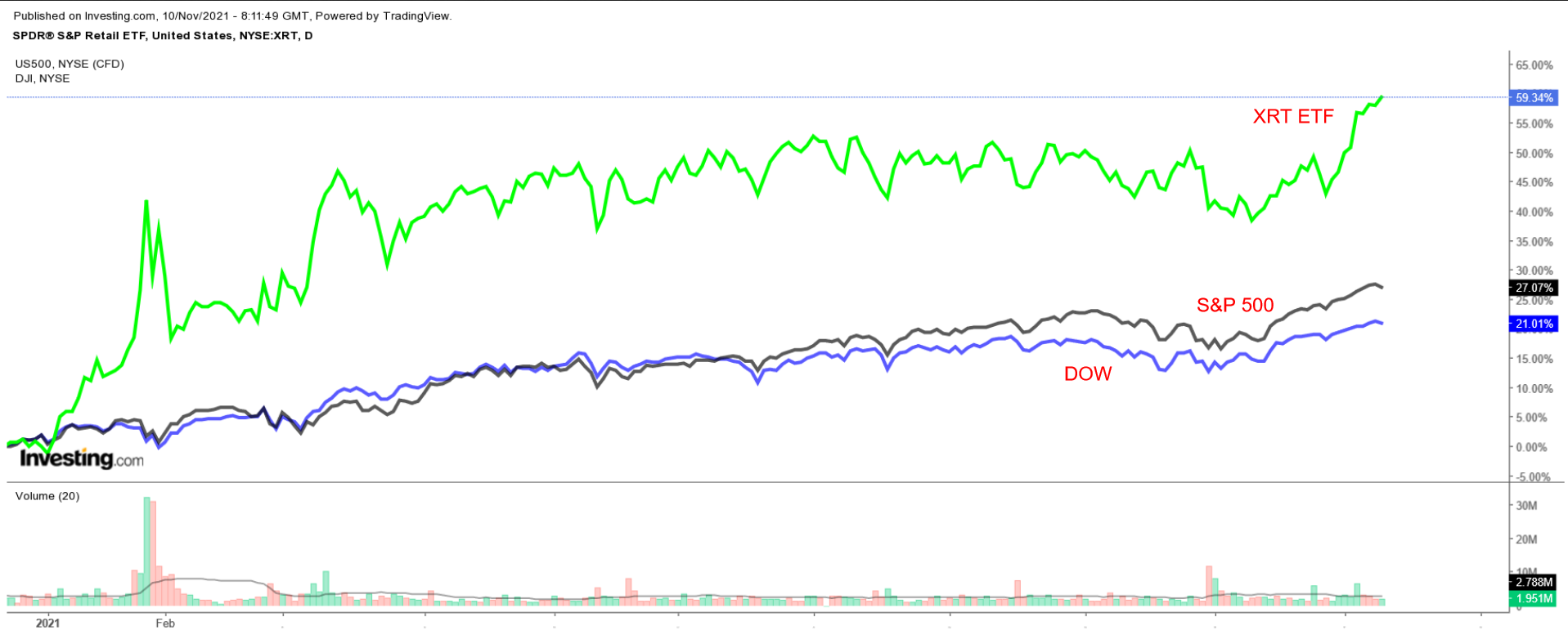 XRT vs S&P 500 и Dow
