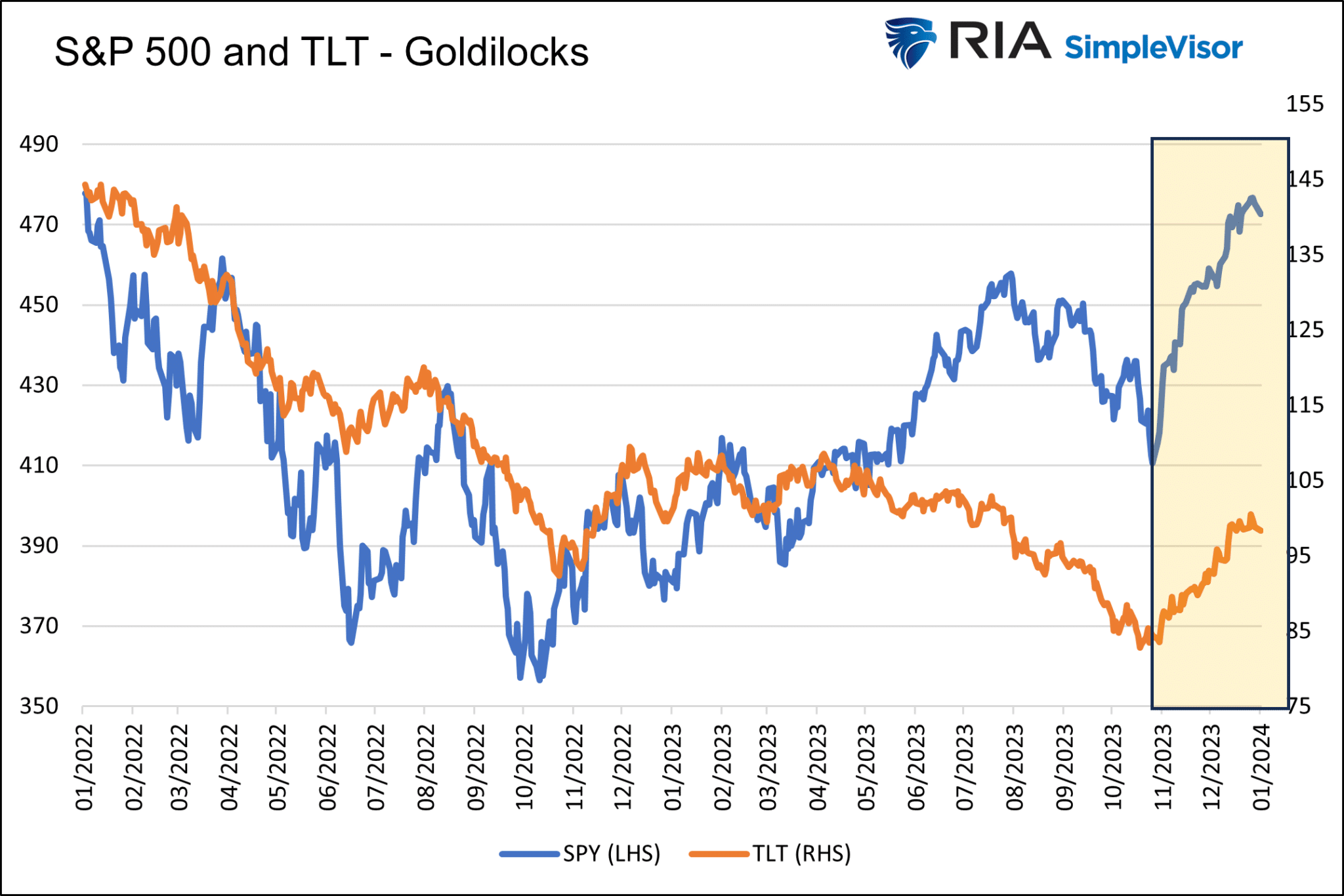 S&P 500 и TLT – «сценарий Златовласки»