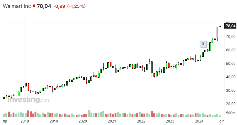 Walmart перехватил эстафету у Nvidia, демонстрируя феноменальный рост акций