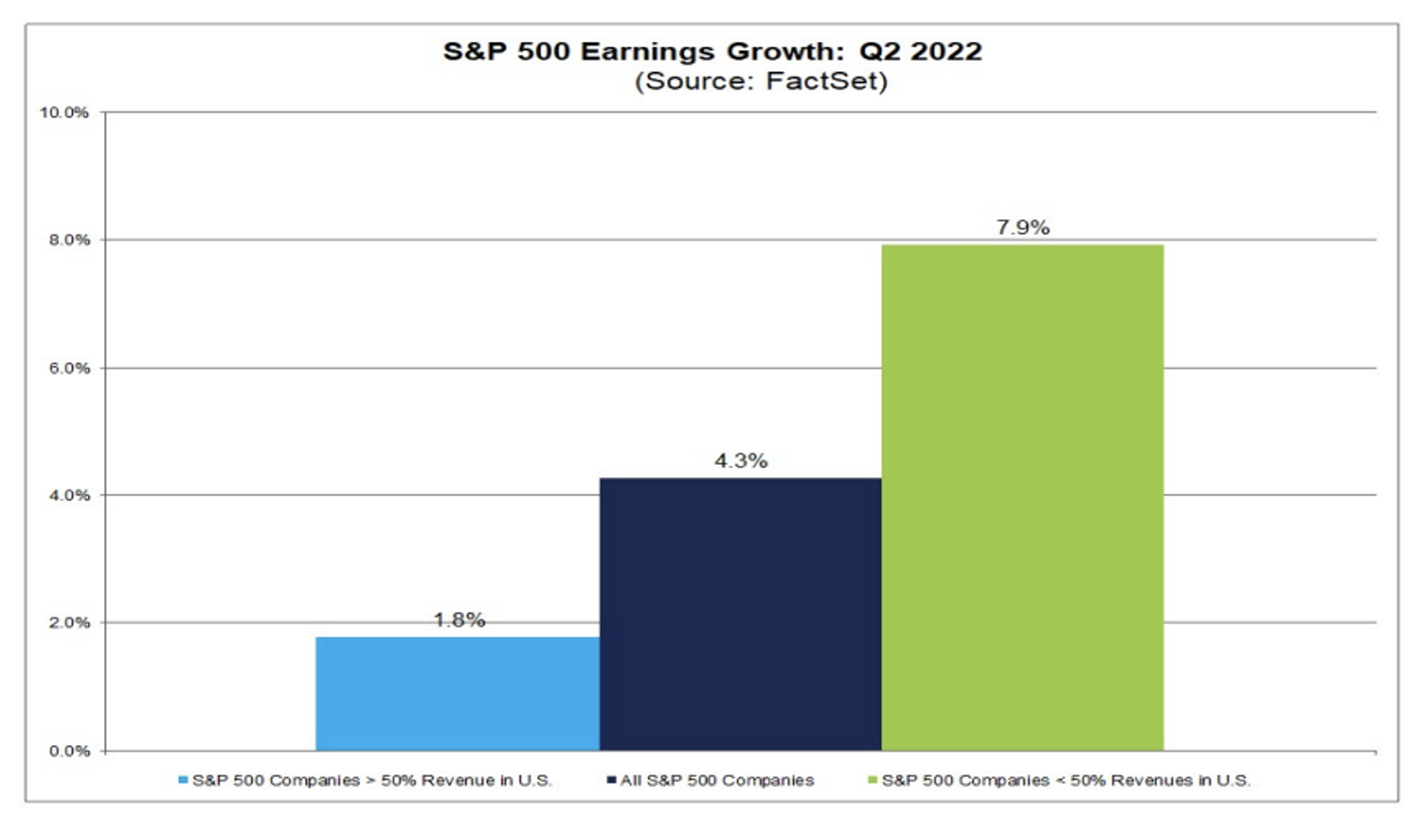 Рост прибыли у компаний S&P 500 во втором квартале 2022 года