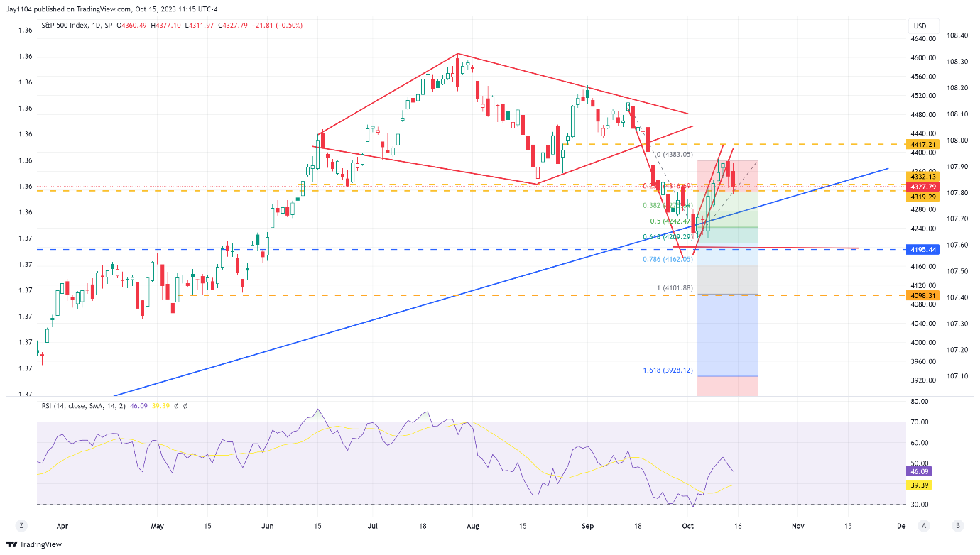 S&P 500 – дневной таймфрейм