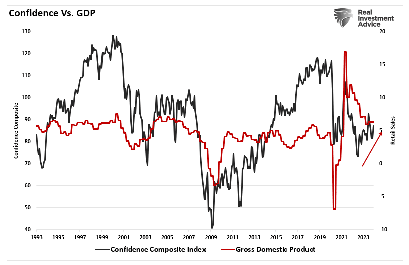 Уверенность потребителей и ВВП