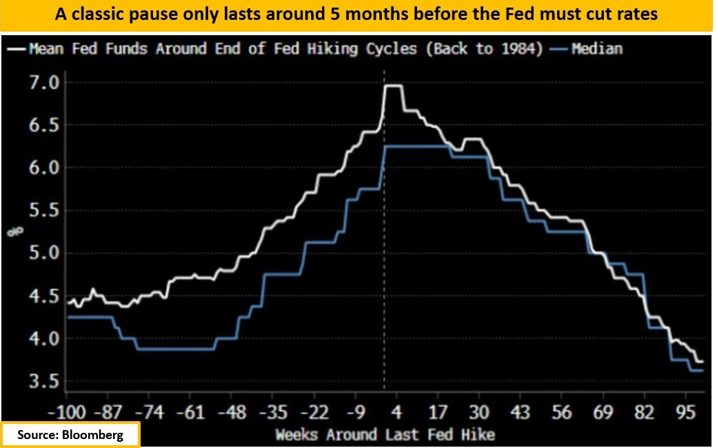 Средние ставки ФРС примерно на момент завершения цикла повышения