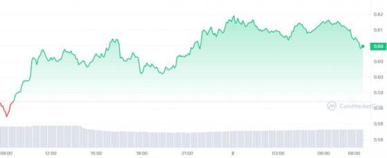 Ripple разблокировала 1 млрд XRP стоимостью $604 млн