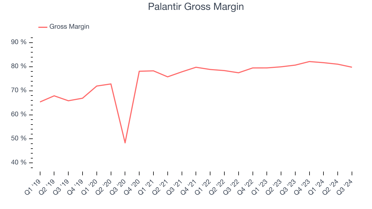 Валовая прибыль Palantir