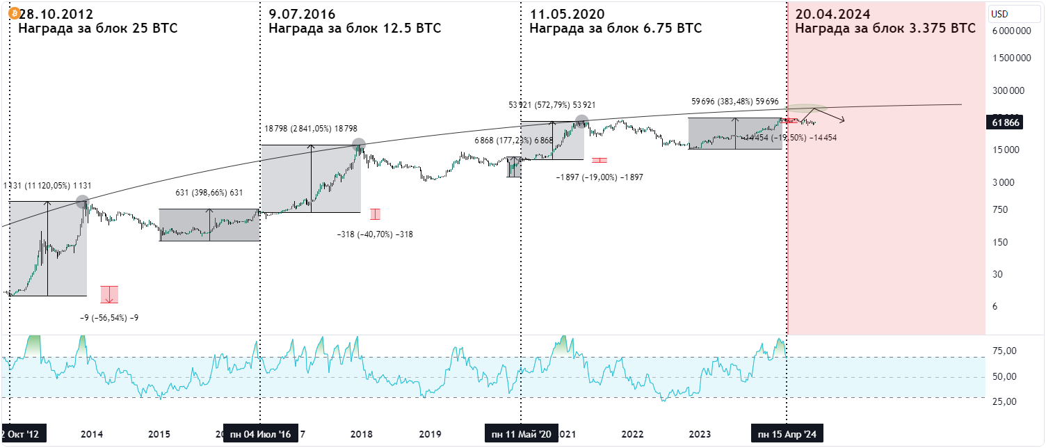 3 причины купить Bitcoin до конца 2024 года