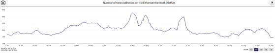 Число новых адресов Ethereum упало на 43% за три месяца