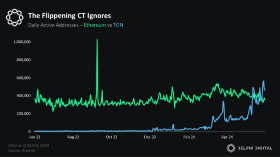 Сеть TON опередила блокчейн Ethereum по количеству пользователей