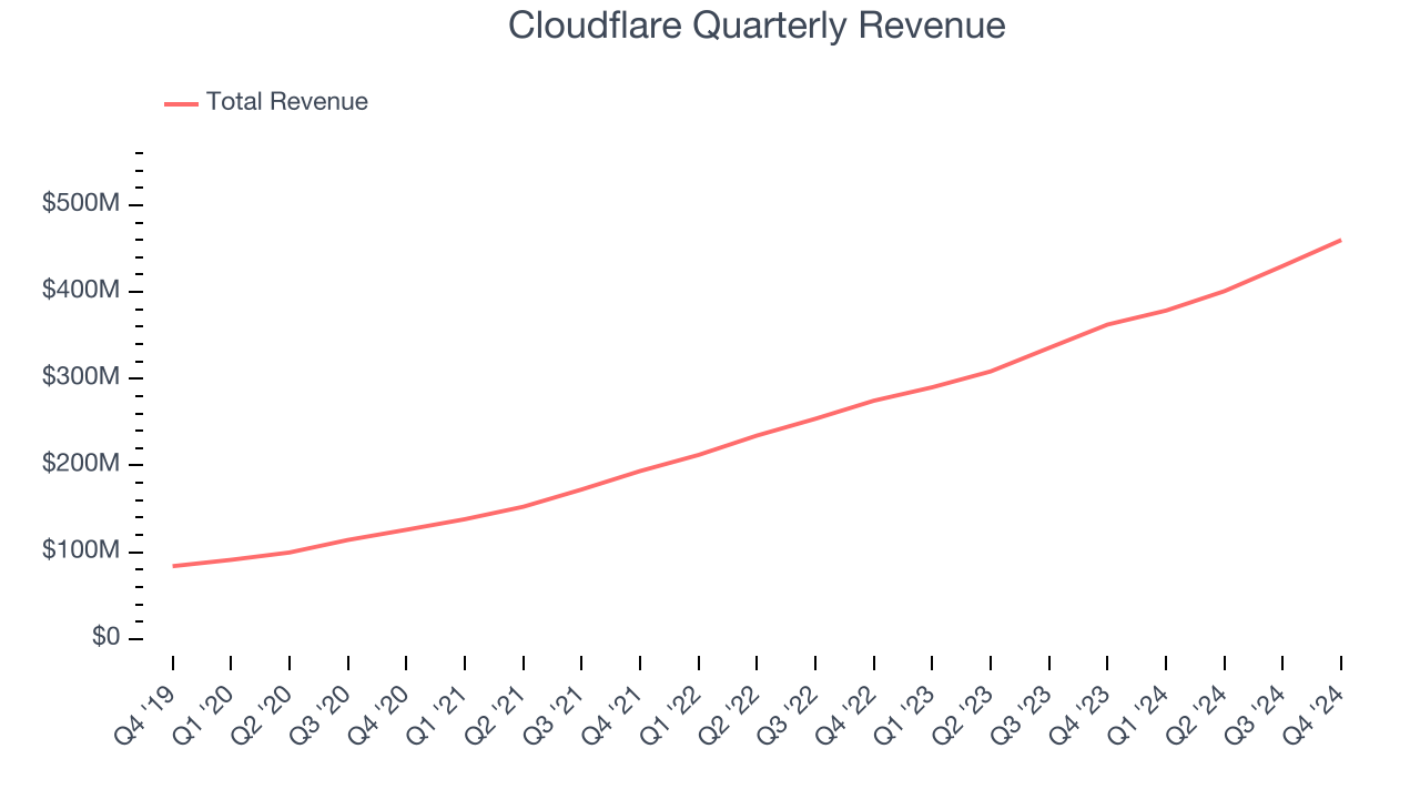 Квартальный доход Cloudflare