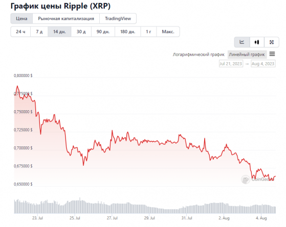 Цена XRP упала на 25% после победы в суде над SEC США