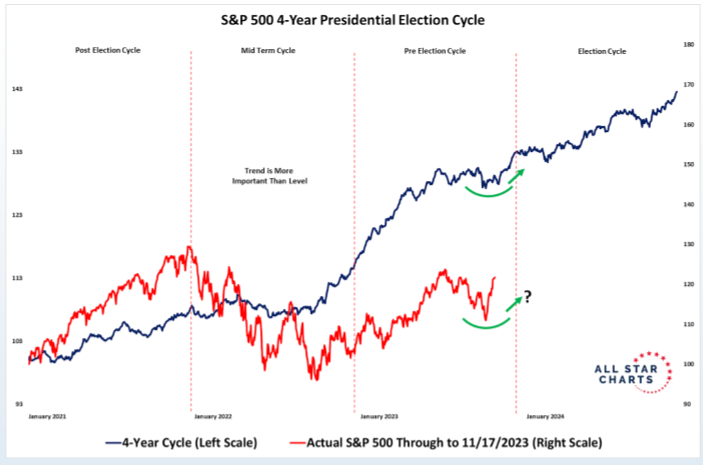4-летний цикл президентских выборов и динамика S&P 500