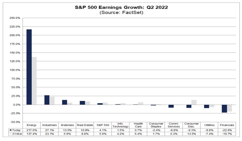 Рост прибыли S&P 500 во втором квартале 2022 года